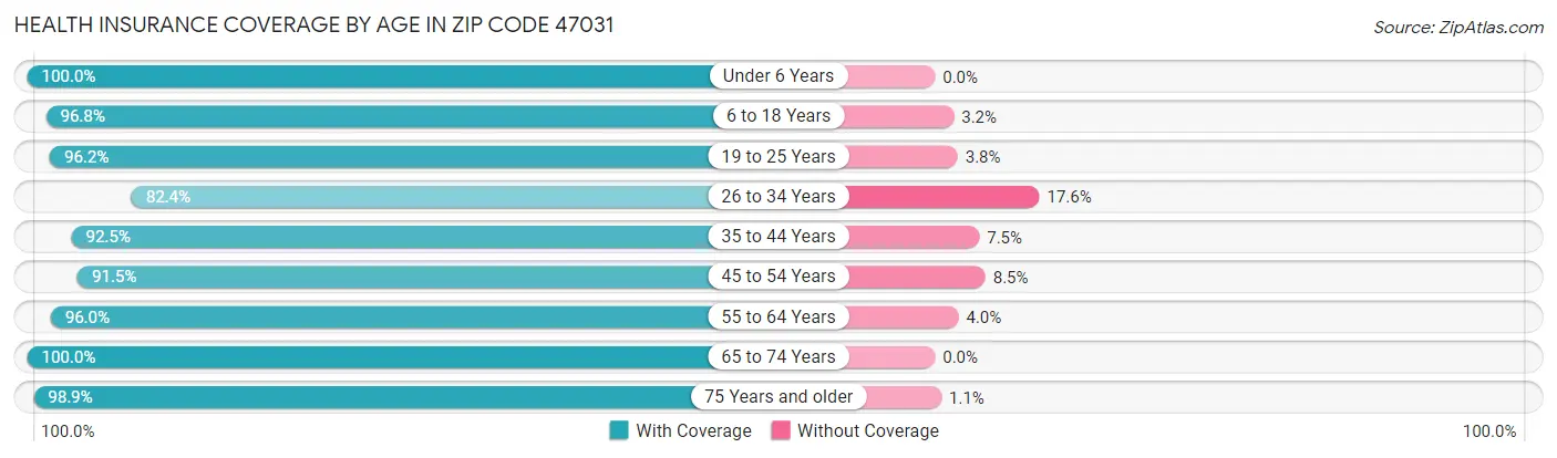 Health Insurance Coverage by Age in Zip Code 47031