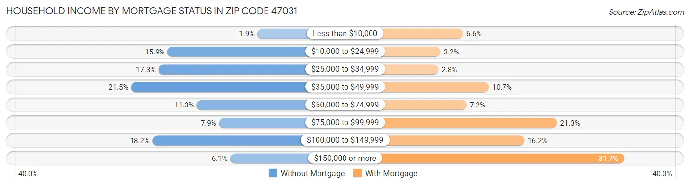 Household Income by Mortgage Status in Zip Code 47031