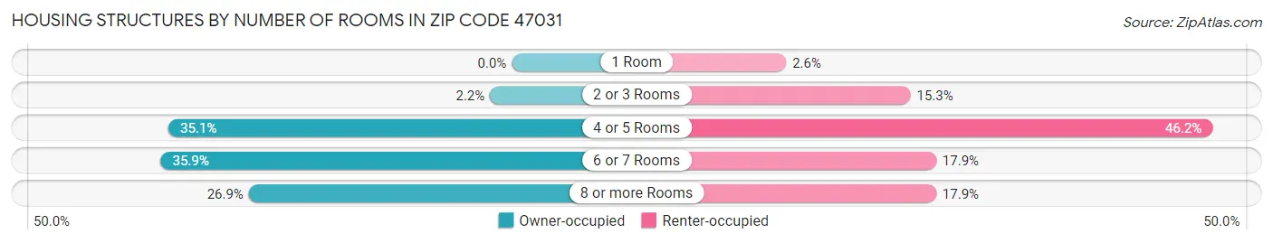 Housing Structures by Number of Rooms in Zip Code 47031