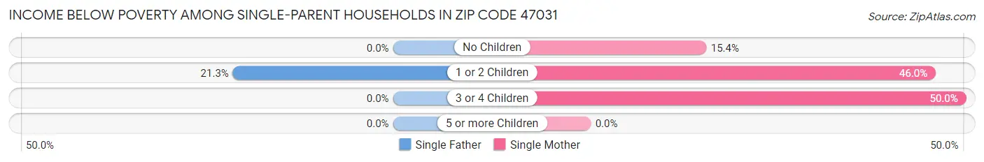 Income Below Poverty Among Single-Parent Households in Zip Code 47031