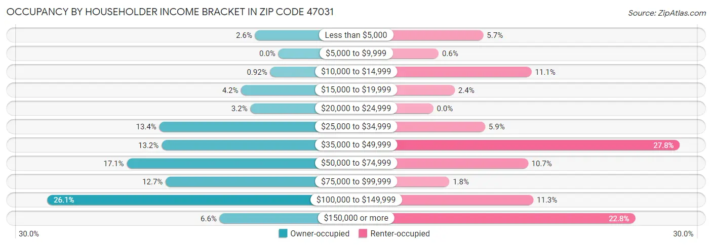 Occupancy by Householder Income Bracket in Zip Code 47031