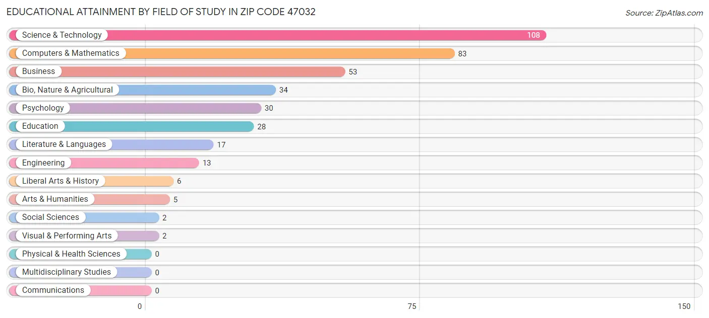 Educational Attainment by Field of Study in Zip Code 47032