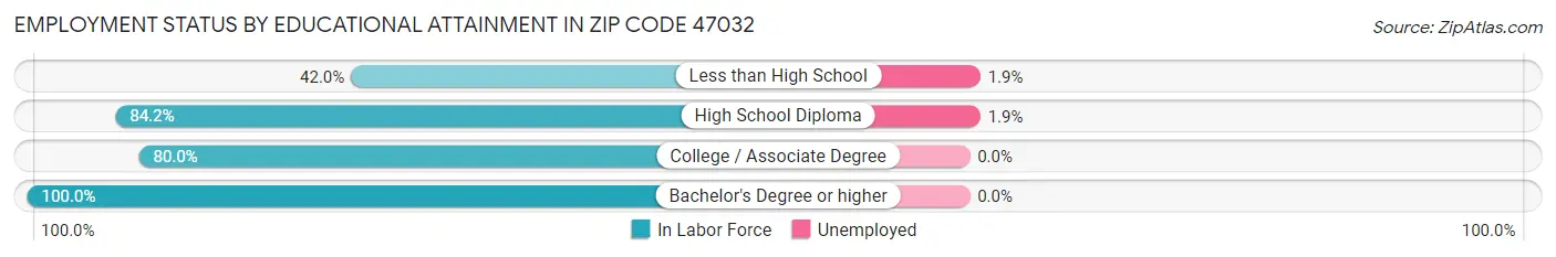 Employment Status by Educational Attainment in Zip Code 47032