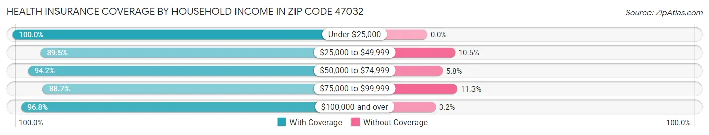Health Insurance Coverage by Household Income in Zip Code 47032