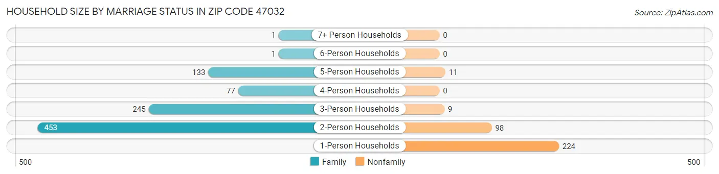 Household Size by Marriage Status in Zip Code 47032