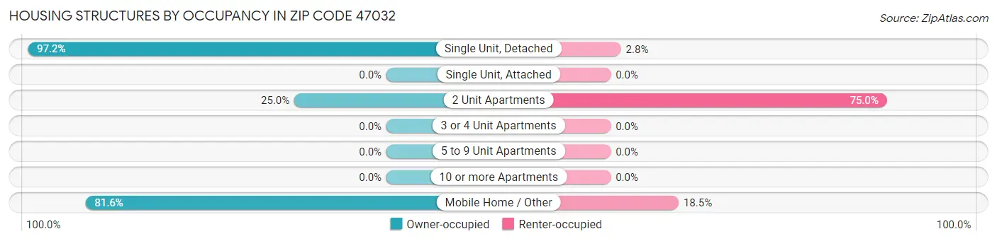 Housing Structures by Occupancy in Zip Code 47032