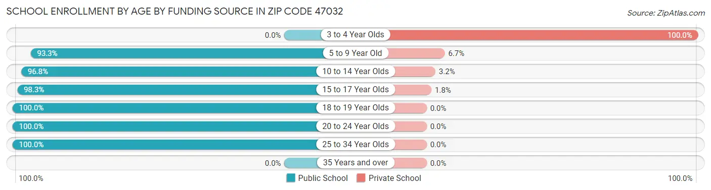 School Enrollment by Age by Funding Source in Zip Code 47032