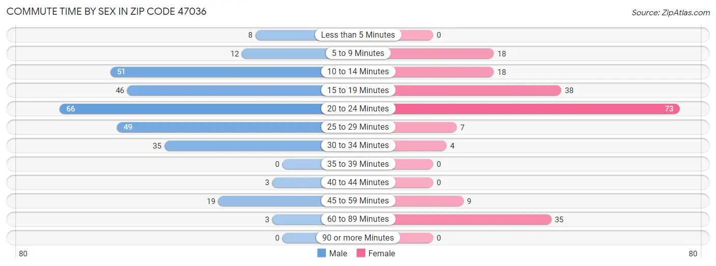 Commute Time by Sex in Zip Code 47036