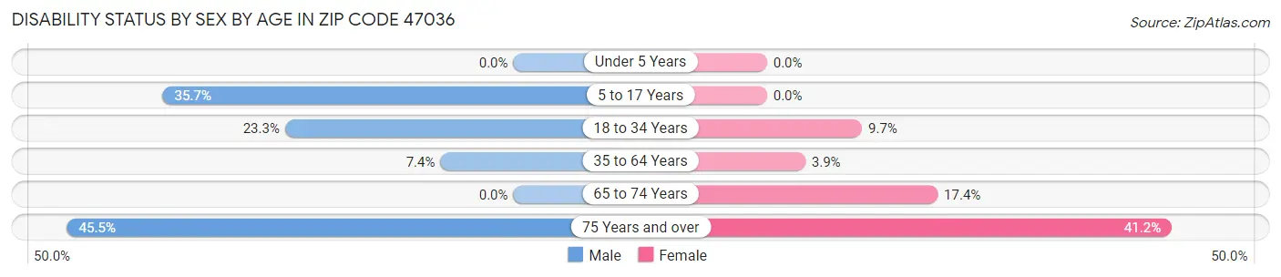 Disability Status by Sex by Age in Zip Code 47036