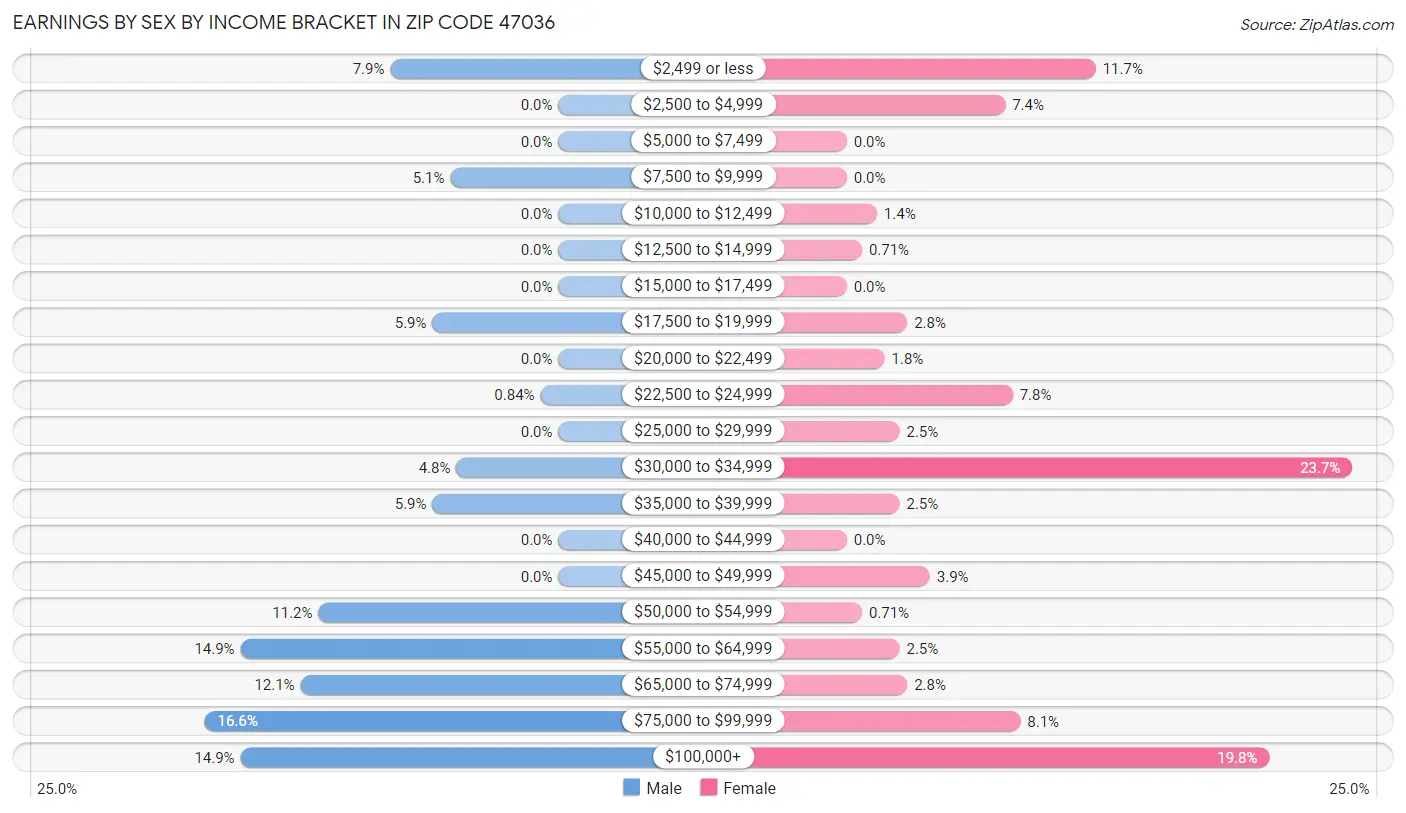 Earnings by Sex by Income Bracket in Zip Code 47036