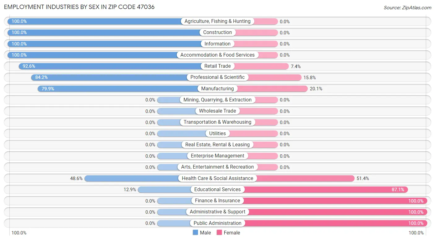 Employment Industries by Sex in Zip Code 47036