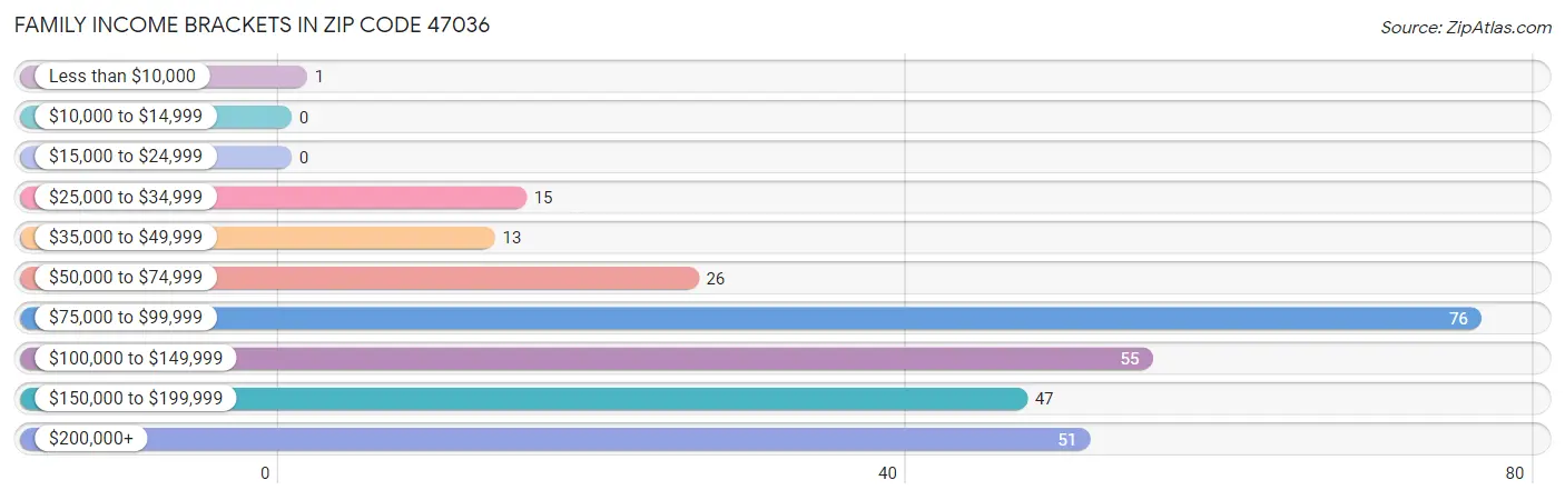 Family Income Brackets in Zip Code 47036