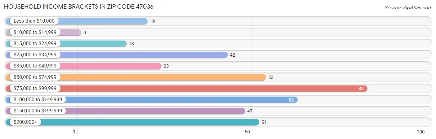 Household Income Brackets in Zip Code 47036