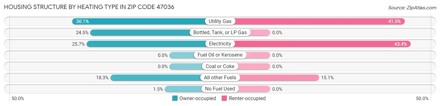 Housing Structure by Heating Type in Zip Code 47036