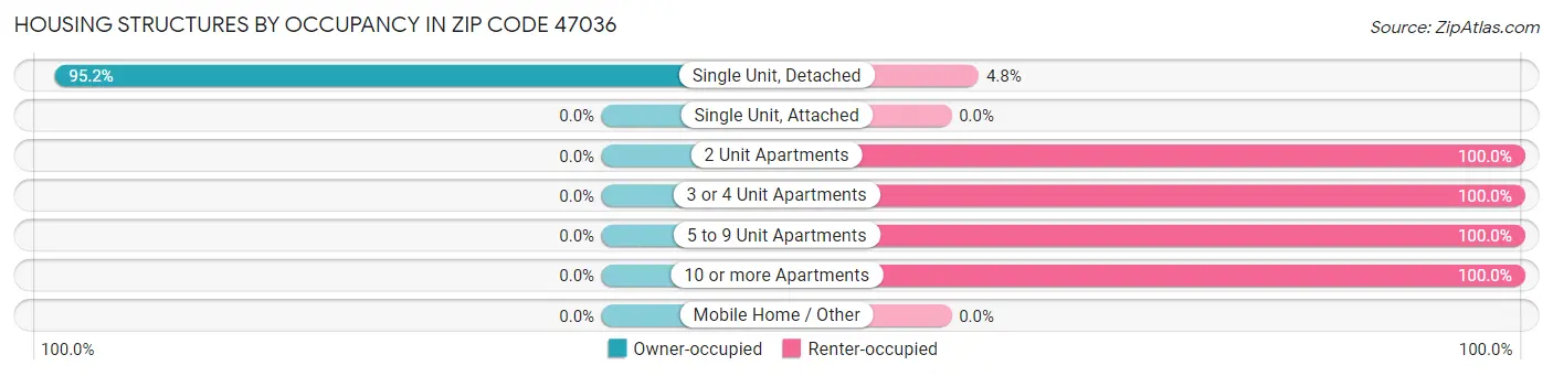 Housing Structures by Occupancy in Zip Code 47036