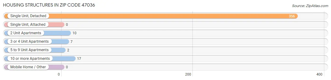 Housing Structures in Zip Code 47036