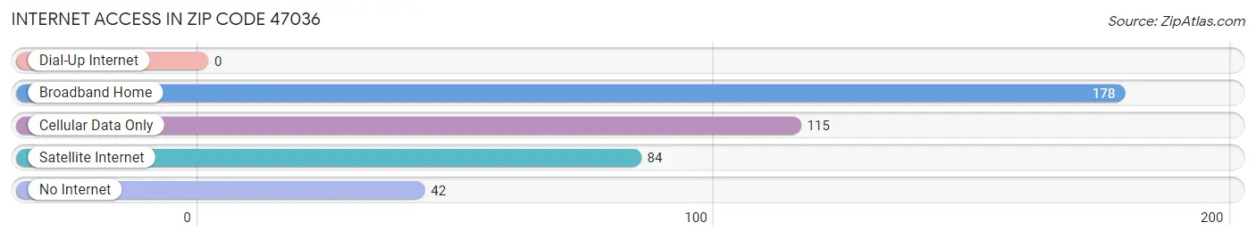 Internet Access in Zip Code 47036