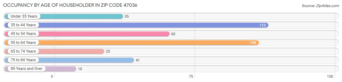 Occupancy by Age of Householder in Zip Code 47036