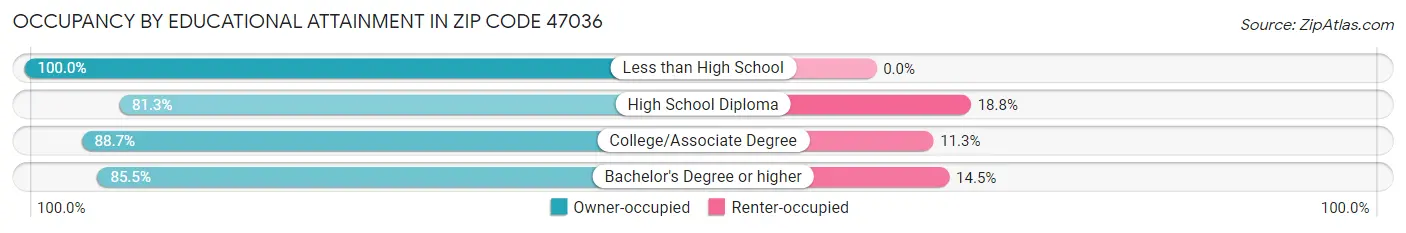 Occupancy by Educational Attainment in Zip Code 47036