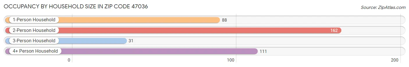 Occupancy by Household Size in Zip Code 47036