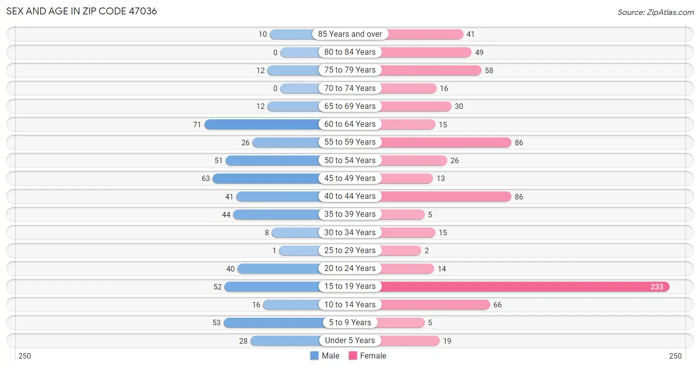 Sex and Age in Zip Code 47036