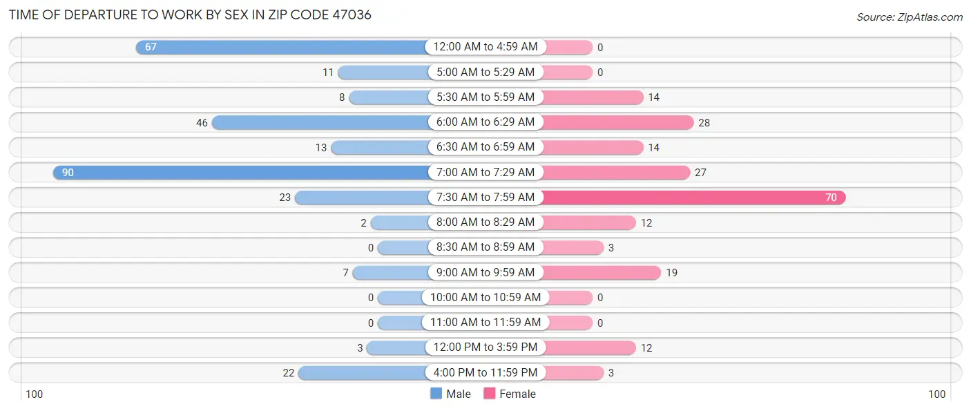 Time of Departure to Work by Sex in Zip Code 47036