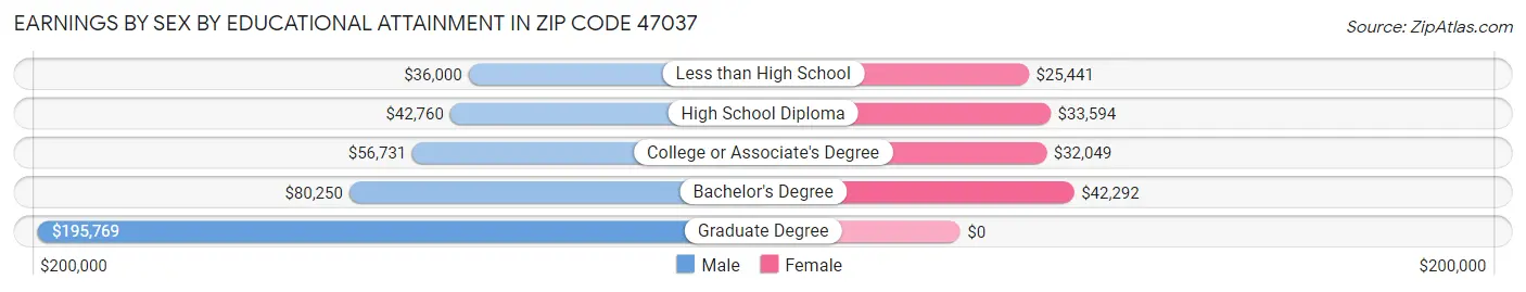 Earnings by Sex by Educational Attainment in Zip Code 47037