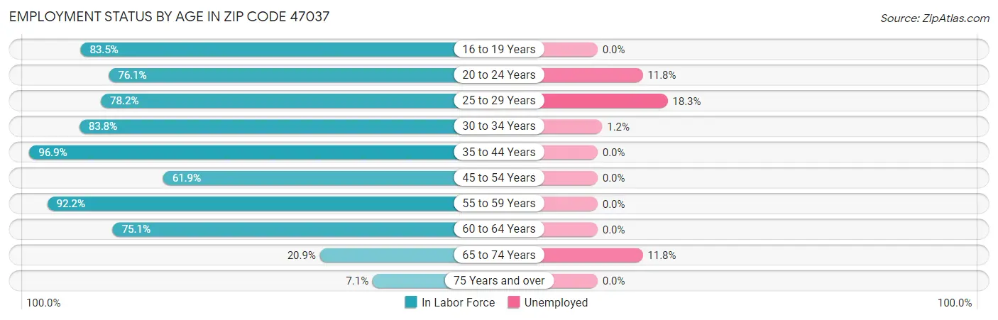 Employment Status by Age in Zip Code 47037