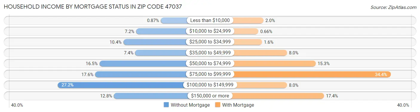 Household Income by Mortgage Status in Zip Code 47037