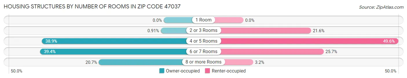 Housing Structures by Number of Rooms in Zip Code 47037