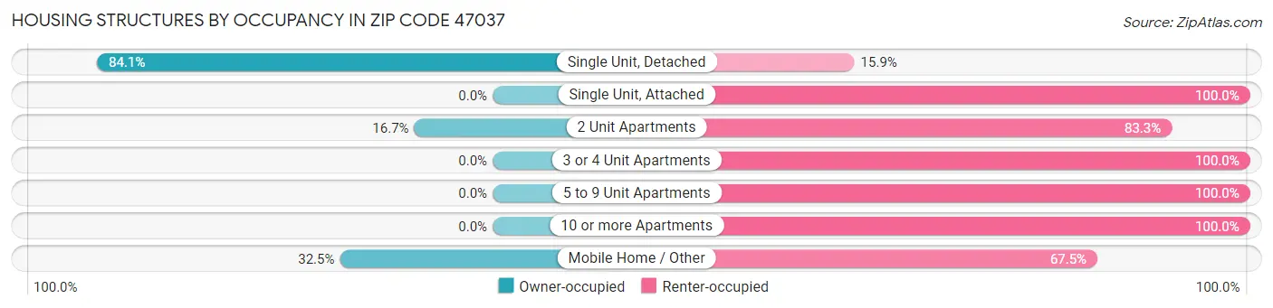 Housing Structures by Occupancy in Zip Code 47037