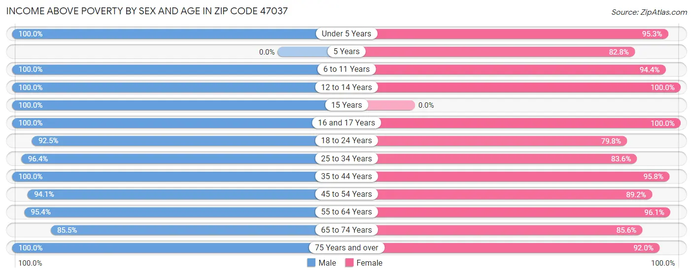 Income Above Poverty by Sex and Age in Zip Code 47037