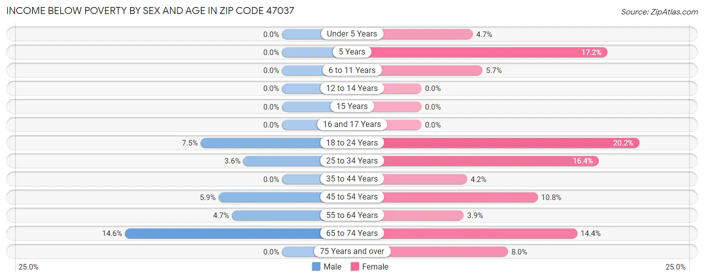 Income Below Poverty by Sex and Age in Zip Code 47037