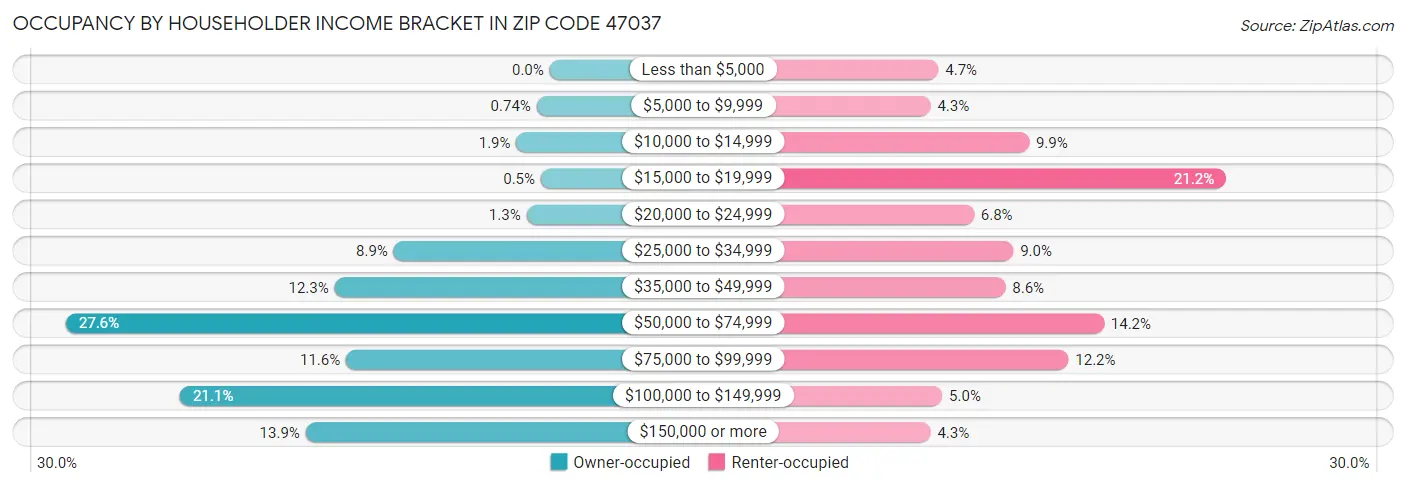 Occupancy by Householder Income Bracket in Zip Code 47037