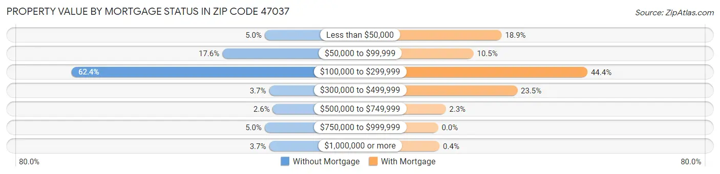 Property Value by Mortgage Status in Zip Code 47037