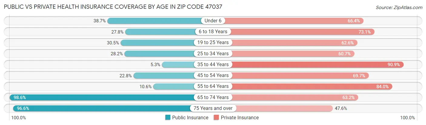 Public vs Private Health Insurance Coverage by Age in Zip Code 47037
