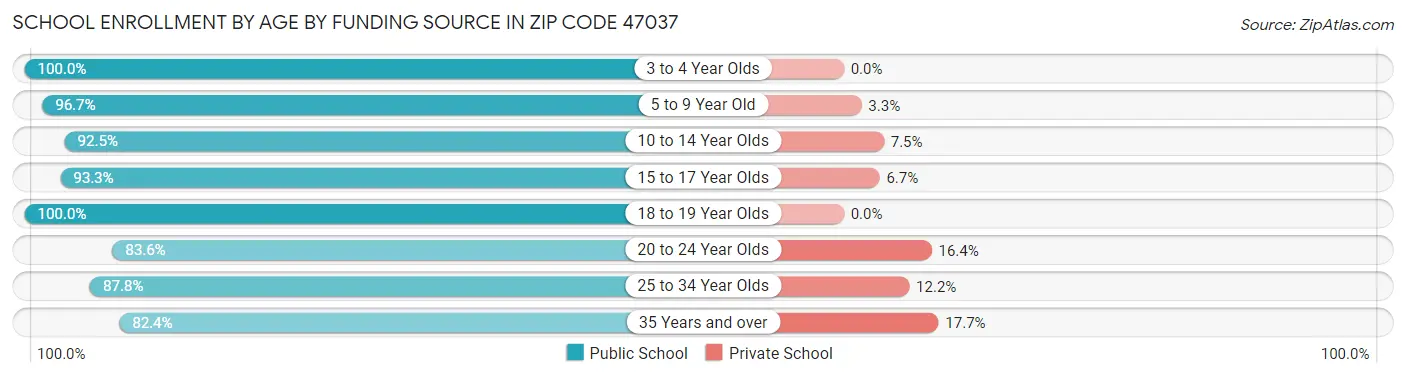 School Enrollment by Age by Funding Source in Zip Code 47037