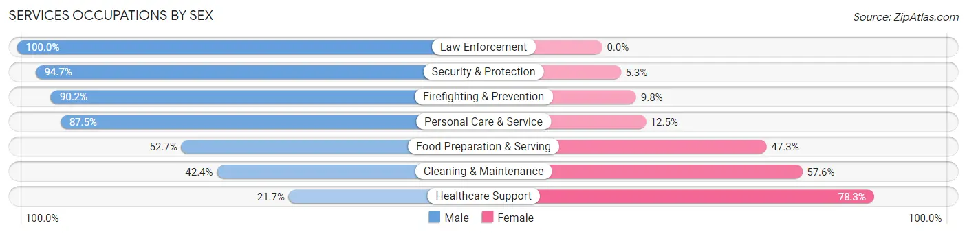 Services Occupations by Sex in Zip Code 47037