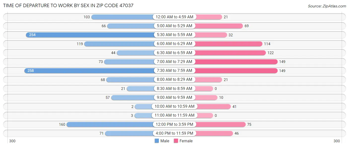 Time of Departure to Work by Sex in Zip Code 47037