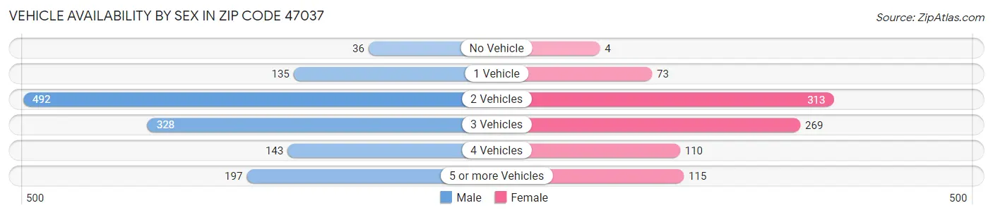 Vehicle Availability by Sex in Zip Code 47037