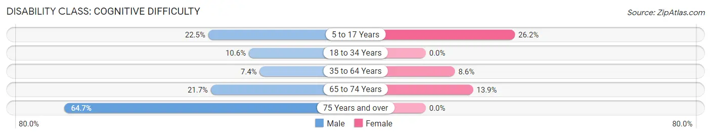 Disability in Zip Code 47038: <span>Cognitive Difficulty</span>