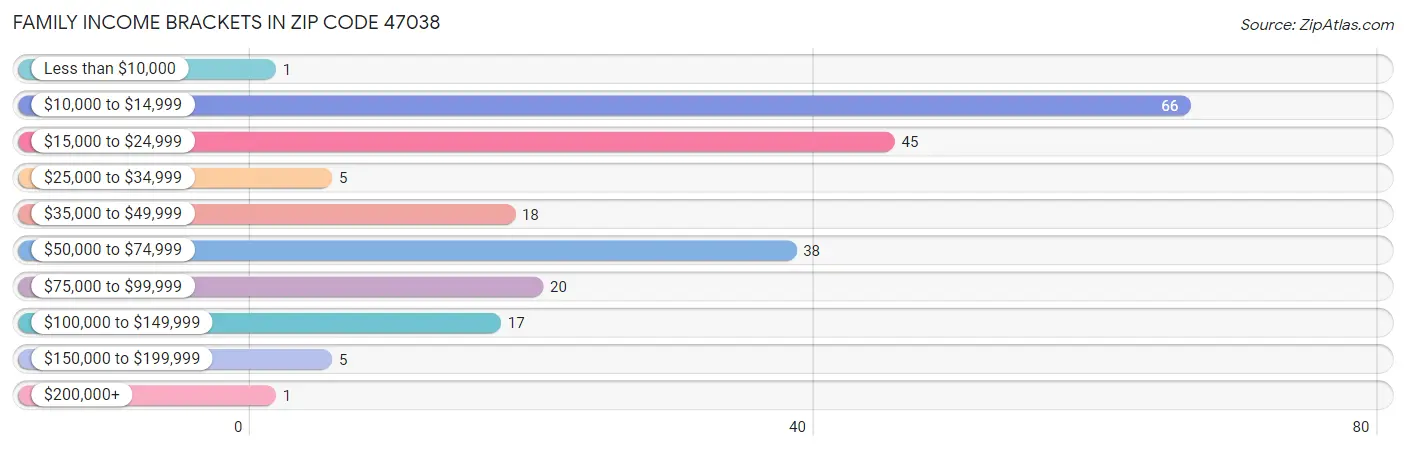 Family Income Brackets in Zip Code 47038