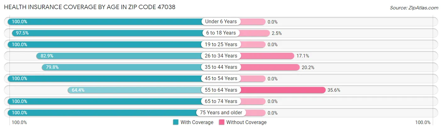 Health Insurance Coverage by Age in Zip Code 47038
