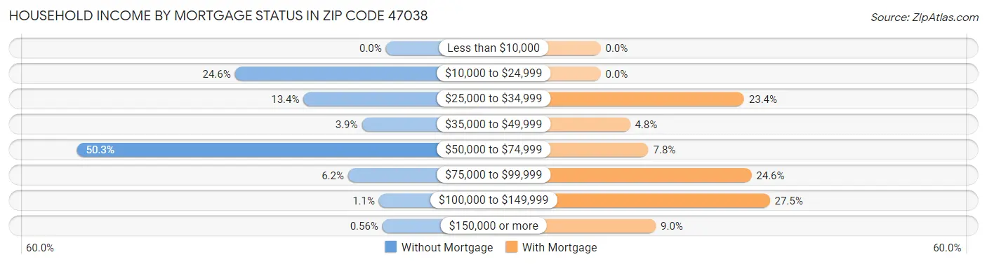 Household Income by Mortgage Status in Zip Code 47038