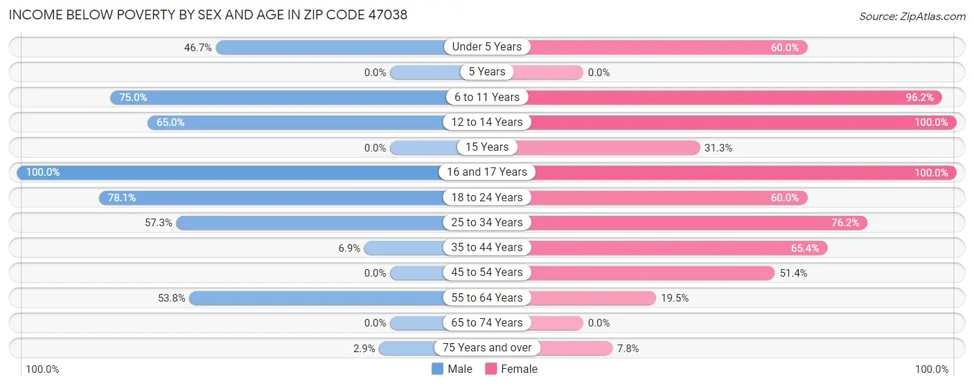 Income Below Poverty by Sex and Age in Zip Code 47038