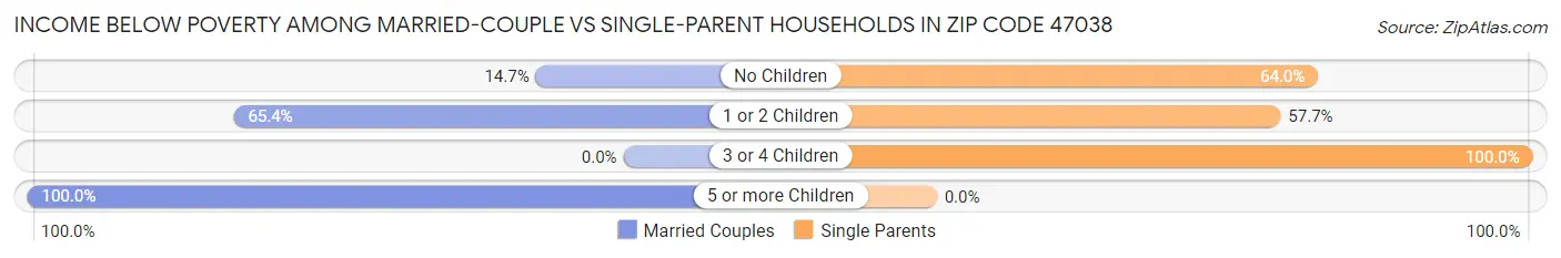 Income Below Poverty Among Married-Couple vs Single-Parent Households in Zip Code 47038