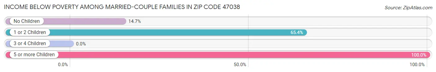 Income Below Poverty Among Married-Couple Families in Zip Code 47038