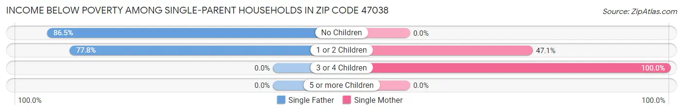 Income Below Poverty Among Single-Parent Households in Zip Code 47038