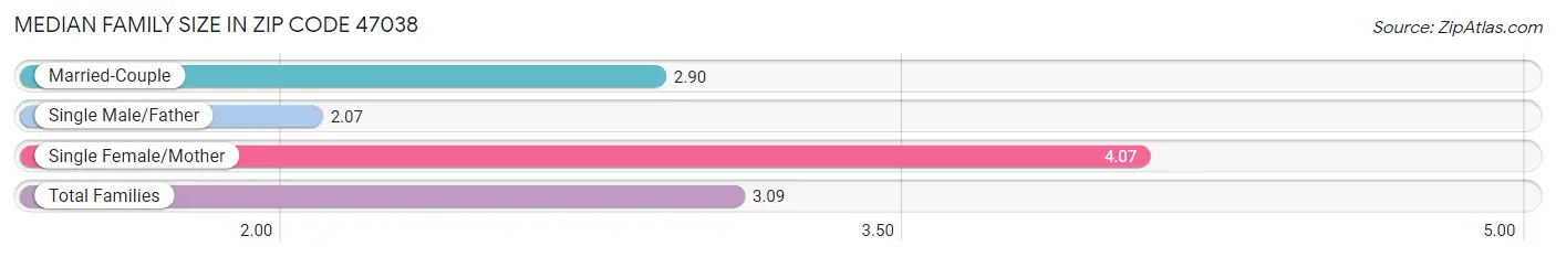 Median Family Size in Zip Code 47038