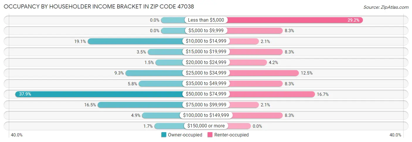 Occupancy by Householder Income Bracket in Zip Code 47038